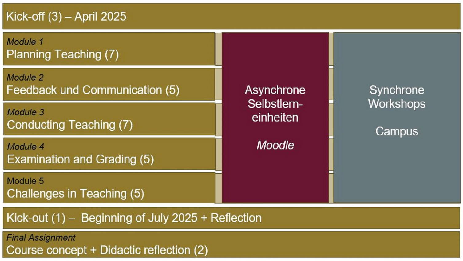 Structure of Lehre am Start