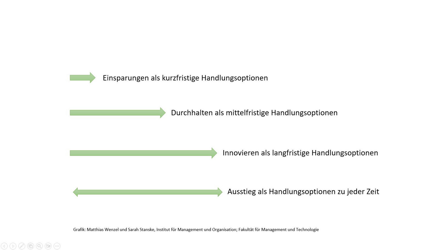 Possible options for action are summarised on the different ways out of the crisis from a temporal perspective. The actors have to decide individually which strategy suits the situation in the company or the organisation in an uncertain environment.